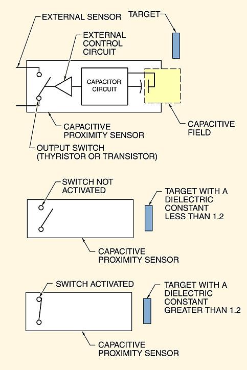 Capacitive proximity sensors use a