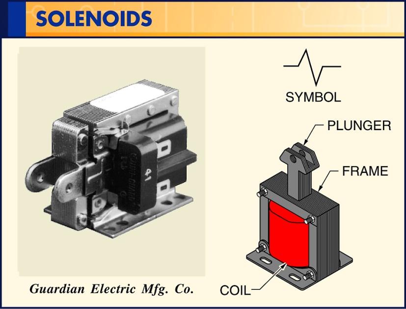 A solenoid is an electric output device that