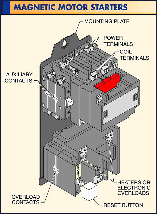 A magnetic motor starter is an electrically operated