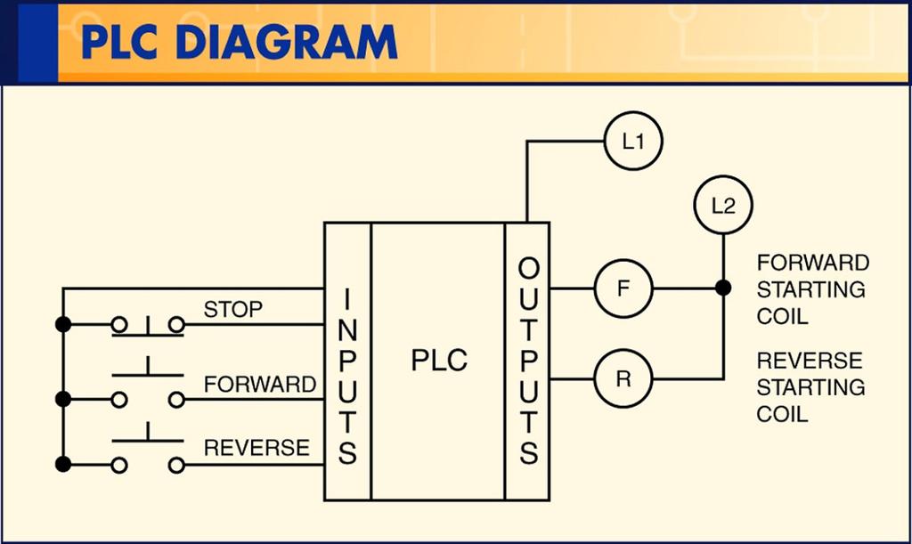 A PLC simplifies the wiring of inputs and outputs by