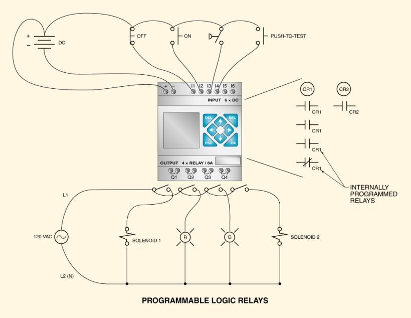 Programmable logic relays are versatile and are normally used for