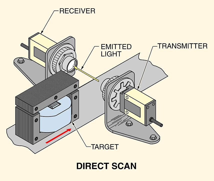 Direct scan is a method of scanning in which the target is