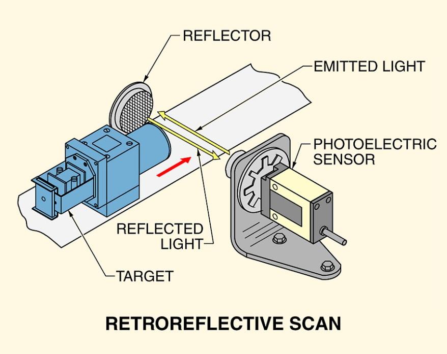 Retroreflective scan is a method of scanning in which the target is