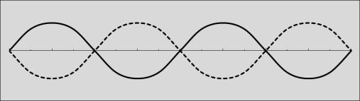 A standing wave is produced as a result of a combination of and. reflection interference The main features of standing waves are: node at which minimum motion of the medium occurs.