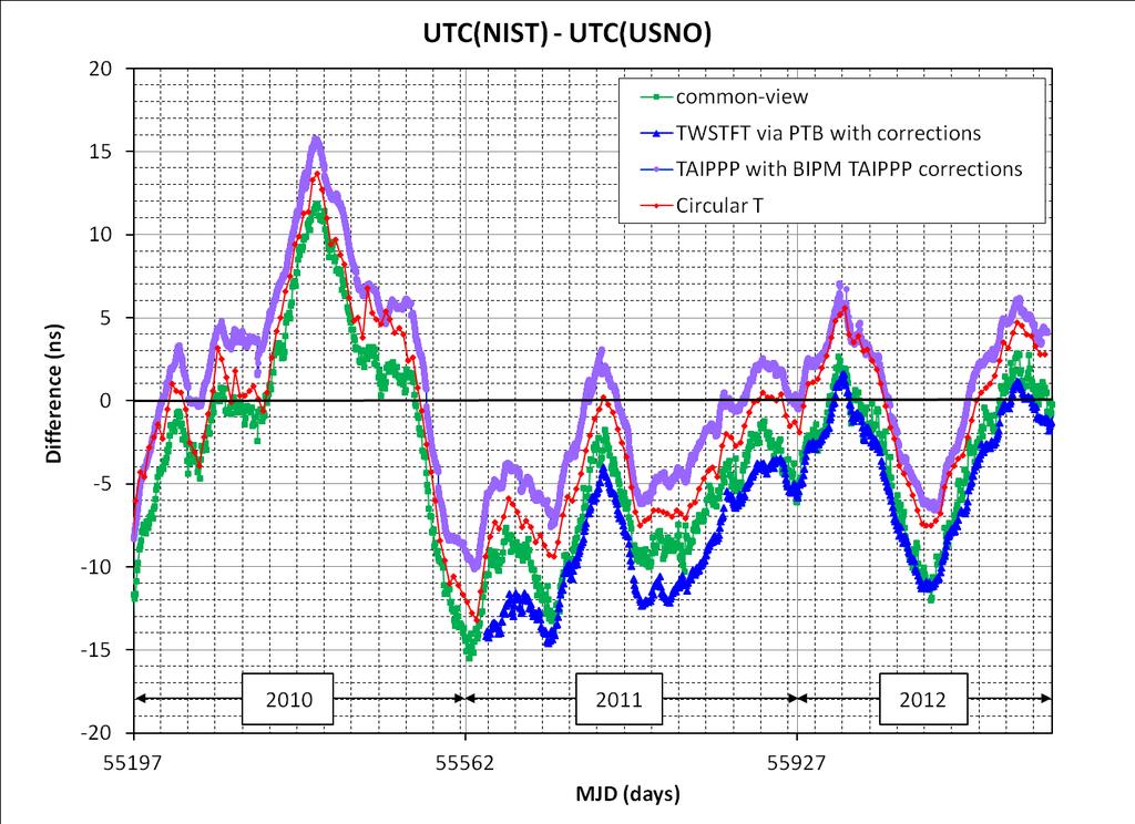both NIST and USNO. The UTC(NIST) UTC(USNO) time difference is within ±16ns from 2010 to 2012.