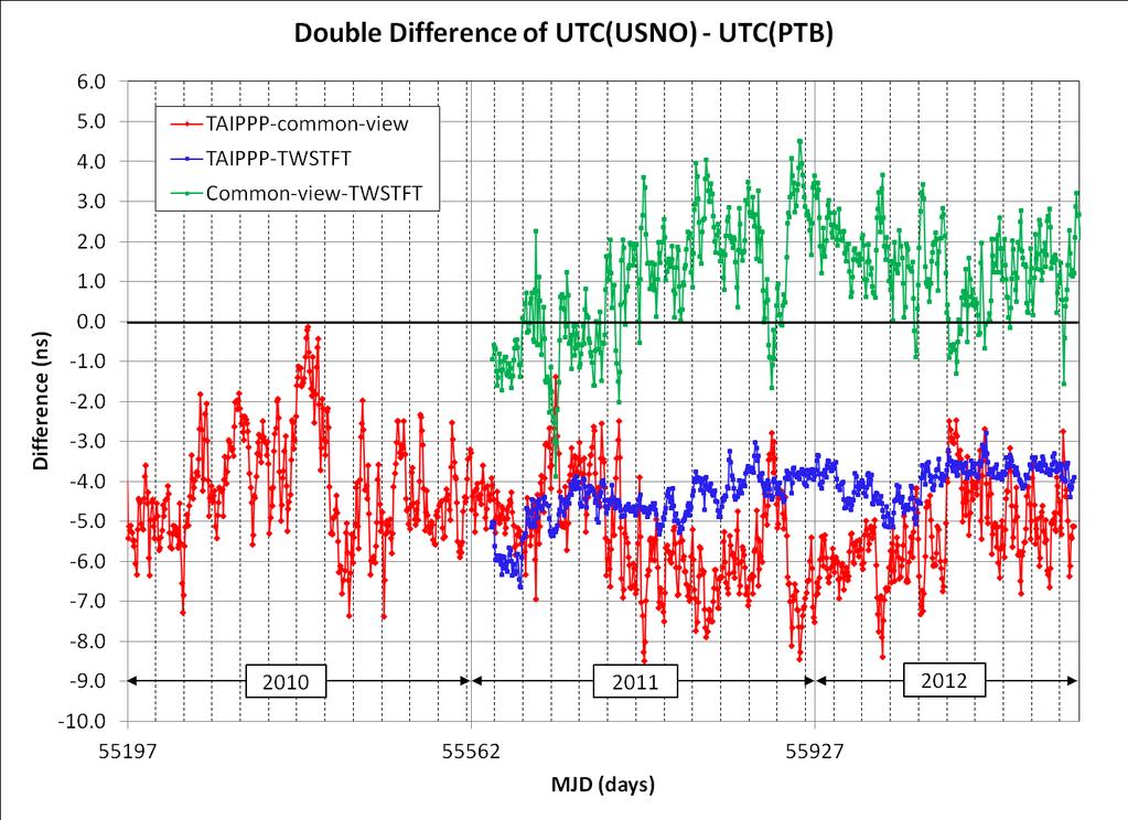Figure 4. Double difference of UTC(USNO) UTC(PTB) between three time transfer results.