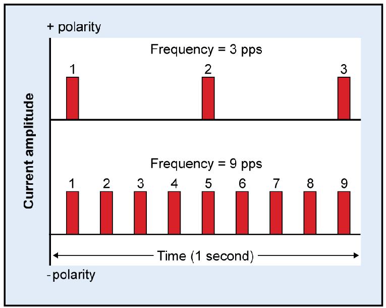 Frequency 42 Number of cycles or pulsed per second Measurement unit Hertz(Hz) for cycle