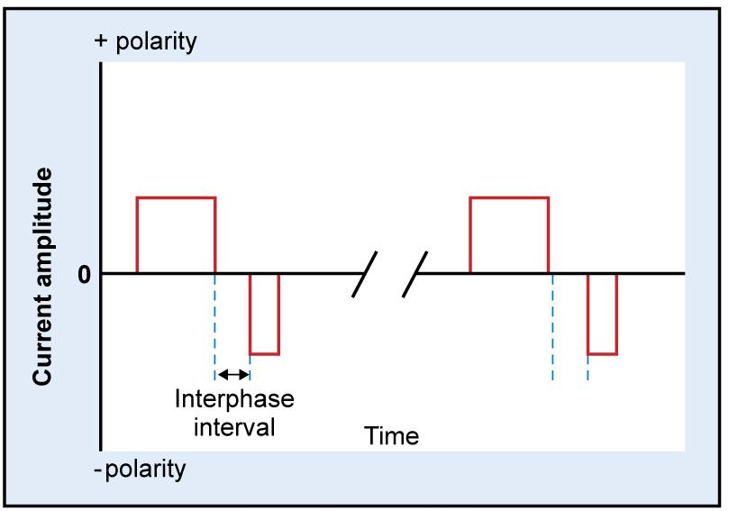 Interval 43 Interphase interval (intrapulse interval) Interpulse interval The time between