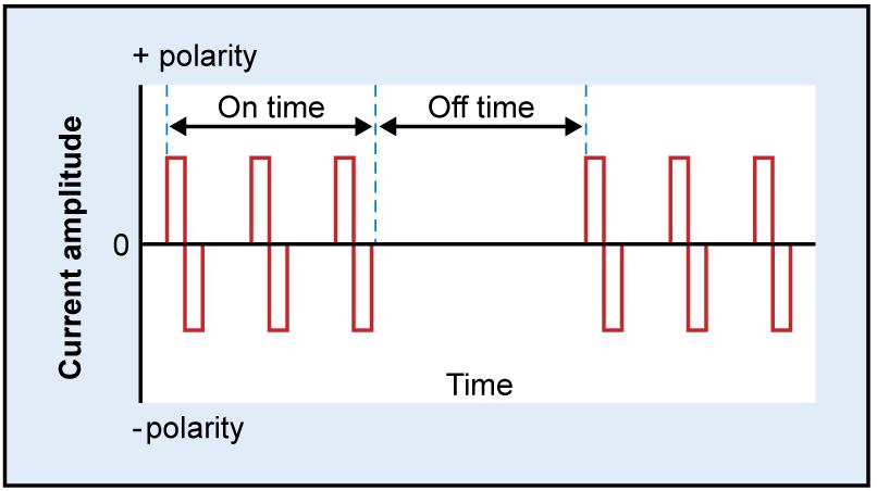 On: off time 44 On time: time during which a train of pulses occurs off time: time between trains of pulses when no current flows Usually only used when ES is used to muscle contraction On time, off