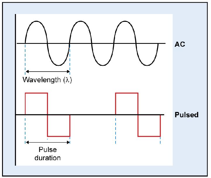 Wavelength 47 The duration of 1 cycles of AC The