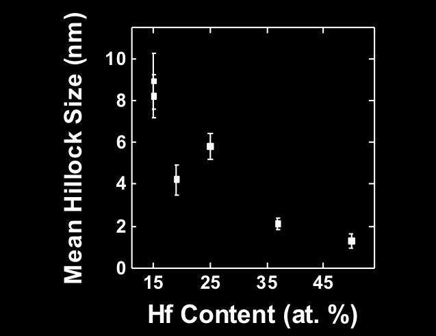 Figure 1: The mean hillock feature size decreases with increasing Hf