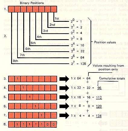 1.6 NUMBERING SYSTEMS: 1.6.1 BINARY NUMBERING SYSTEM (2 BITS): The binary system has only two digits or bits. Each bit is either a one or a zero.