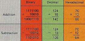 1.10 ARITHMETIC IN BINARY AND HEXIMITAL: The essentials of decimal arithmetic operations have been drilled into us so that we do addition and subtraction almost by instinct.