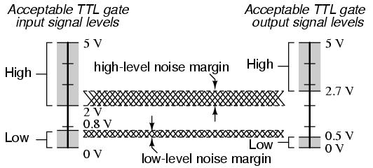 margin is the peak amount of spurious or "noise" voltage that may be superimposed on a weak gate output voltage signal before the receiving gate might interpret it wrongly: Figure 3-2 TTL High Noise