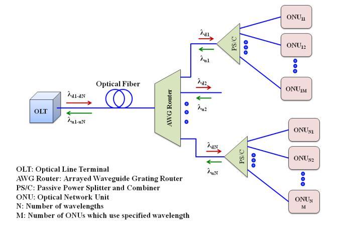 2 shows the integrated opticalwireless system architecture. The downstream optical signals are created by the OLT and propagated along the optical fiber to the integrated ONU/AP.