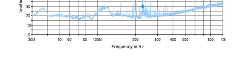 Analyzer setup Detector = QUASI-PEAK Table 15: Radiated disturbance field strength Measurement Limit results Max.