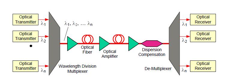 Optical Amplifiers Optical amplifiers are