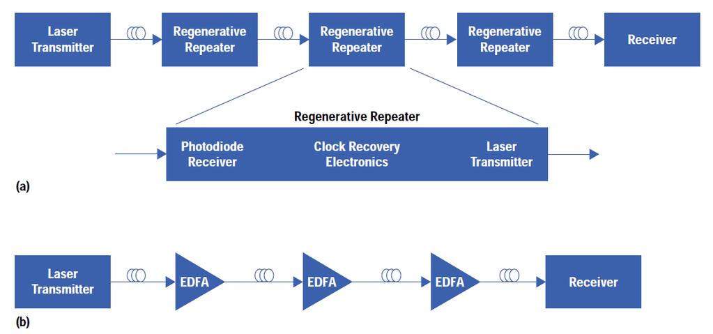 Optical Amplifiers (a) Lightwave system with regenerative repeaters: Gain is provided by the electronics and each regenerative repeater is matched to the data rate of