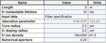 Table(1). List Of Edf Parameters Used In The Simulation Table(2).Gain Flatted Within 3-Db Vs.