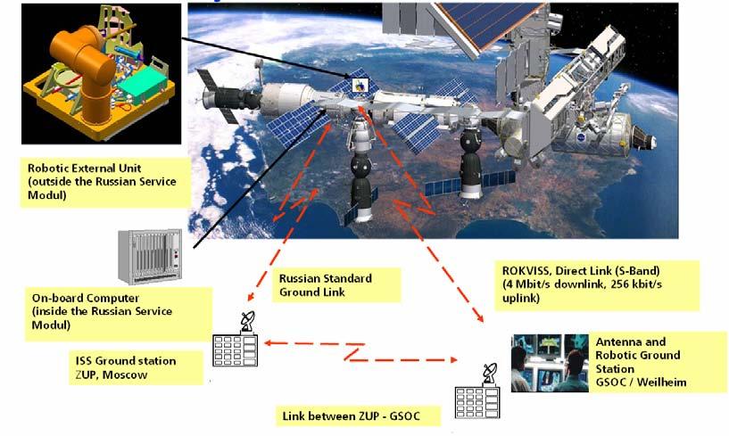 Fig. 5 System overview of ROKVISS The ROKVISS ground control computers are directly connected to the transceiver system of DLR s tracking station in Weilheim.