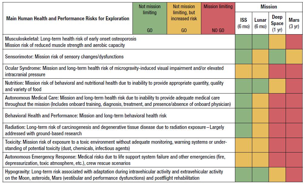 Figure 5 Main Human Health and Performance Risks for Exploration GER OBSERVATIONS The first iteration of the GER included some key observation which served as guidelines for advancing coordinated
