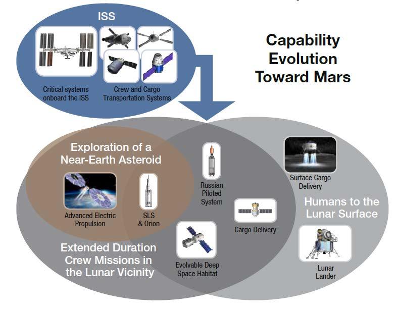 Figure 3 Evolution of Transportation Capabilities USE OF ISS FOR EXPLORATION Significant work has been undertaken by the ISS partnership to further define the role of the ISS for preparing