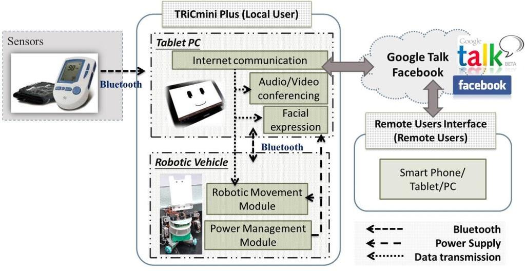 The remote user manipulates TRiC mini through the user interface on a tablet/pc to freely move it around and communicate with the local user, who is