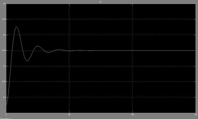 7) appears when a PID controller is applied though with some oscillations and a 10% maximum overshoot which is however unacceptable for a surgical robot.