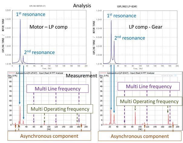 frequency and operating frequency were also observed. Asynchronous components were observed, but their magnitudes were small enough and verified to have no harmful effect on the operation.