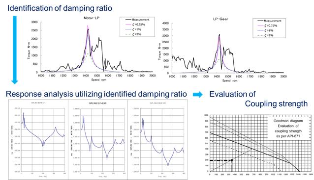 In this field measurement, the damping ratio was identified, per Figure 31. The measured damping ratio was 0.75% and the coupling strength was evaluated and its soundness thus verified. installed.