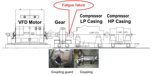 the VFD motor. Two couplings are installed between the compressor and gear, gear and VFD motor. The upper graph illustrates the torsional frequency response analysis result.