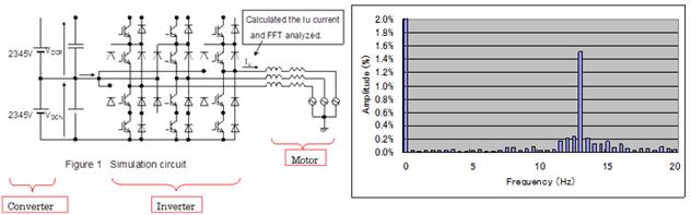 The frequency of non-synchronous lateral vibration was very close to the natural frequency of train torsional vibration.