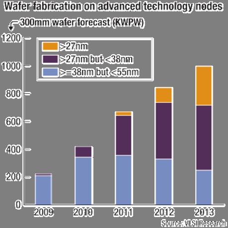 Figure 1. Wafer fabrication on advanced technology nodes. Source: VLSI Research Copper pillar.