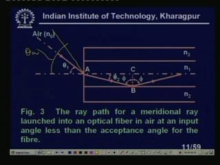 ray incident, on the fibre core, at an angle theta 1 to the fibre axis, which is less than, theta a acceptance angle for the fibre, because you see rays to be transmitted through total internal