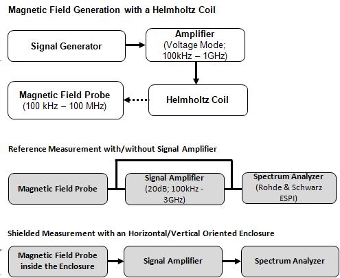 4 Measurement setup This chapter describes the setup and the achieved results of the magnetic shielding effectiveness measurement. A Helmholtz coil was used to generate the magnetic field.
