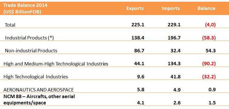 BRAZILIAN AERONAUTICAL AND AEROSPACE SECTOR Sector represents 43% of high technology industry exports Positive balance of US$ 1.