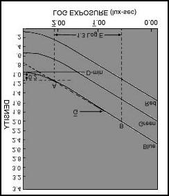 Black-and-white films usually have one characteristic curve (see Figures 5 and 6).