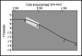KODAK: General Curve Regions Page 2 of 5 Figure 9 Figure 10 Figure 11 Curve Values You can derive additional values from the characteristic curve that not only illustrate properties of the film but