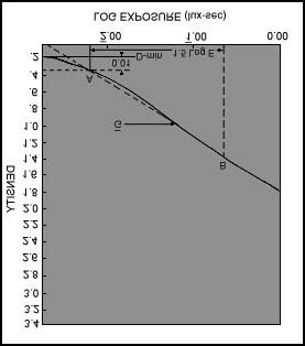 KODAK: General Curve Regions Page 4 of 5 Figure 13 The particular gamma or average gradient value to which a specific black-and-white film is developed differs according to the properties and uses of