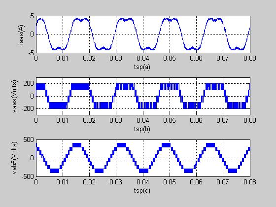 8 Modulation Index Using SVPWM Technique Figure 3: 3-level DCC Waveform at.8 Modulation Index using SVPWM Technique.