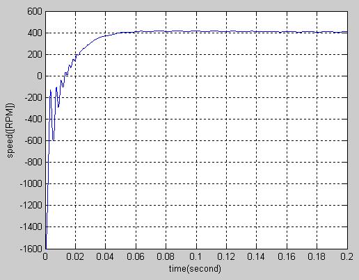 resistance of R r =.2Ω, and low rotor leakage inductance of L Lr =.48H and a high starting torque.