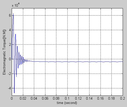 A strong oscillation of the electromagnetic torque was observed during the starting period of the motor before a steady state value was attained at.6second with a corresponding value of -25Nm.