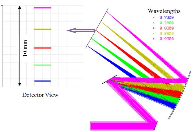 spectrometer is designed for the spectral bandwidth of 00nm with the center wavelength of 830nm. A 100 l/mm diffraction grating and 9.