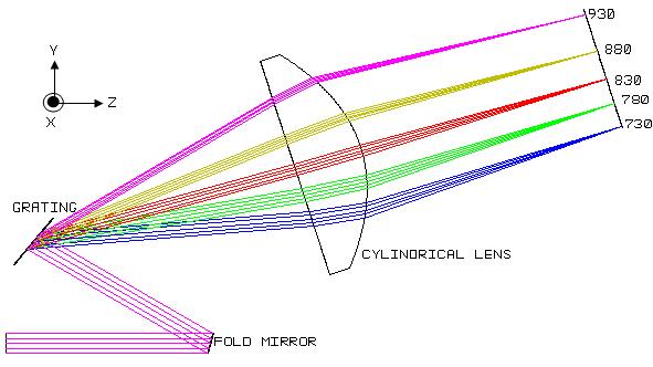 Figure 4.5: Optical layout of the spectrometer with a plano-conve cylindrical lens. 4.3.