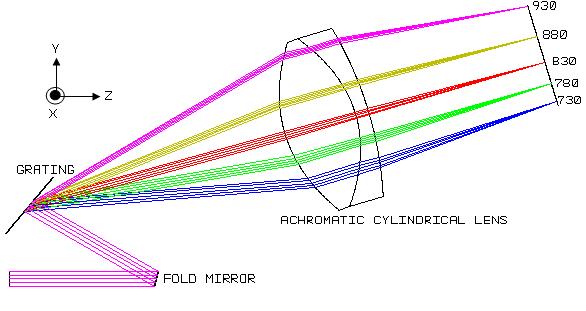 Figure 4.6: Optical layout of the spectrometer with an achromatic cylindrical lens. 4.3.