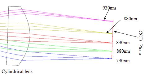 Figure 4.10: Wavelengths spread on CCD plane. 4.4 Analytical model of line-scan SD-OCT signal acquisition In this section, a brief analytical model of the signal acquisition in SD-OCT for line scan is carried out.