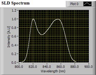 the following simulation. The spectral range of this source is from 800nm to 880nm. The spectral intensity distribution of the SLD source is shown in Figure A.