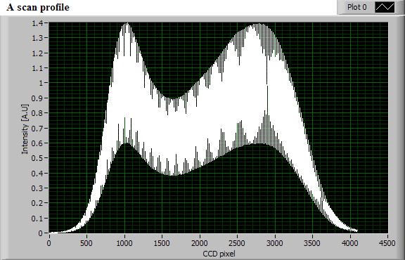 b) A-scan profile at 500µm