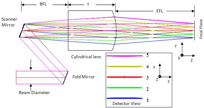 Figure 3.: Cylindrical lens focus forward-viewing probe (BFL-back focal length, EFLeffective focal length). Three cylindrical lenses with different effective focal lengths (EFL) of 1.7mm, 5.