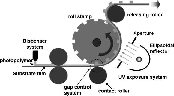 Fig. 7. Schematic diagram of the UV roll nanoimprinting system for a flexible substrate. This system is suitable for the replication of large-scale nano- and micropatterns. Fig. 9.